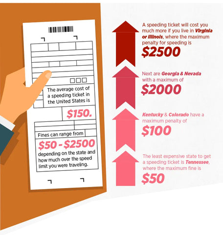 Speeding ticket cost breakdown by state